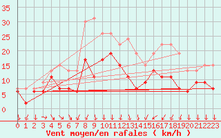 Courbe de la force du vent pour Nmes - Garons (30)