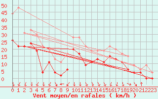 Courbe de la force du vent pour Chambry / Aix-Les-Bains (73)