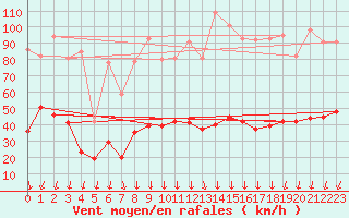 Courbe de la force du vent pour Formigures (66)