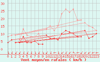 Courbe de la force du vent pour Evreux (27)