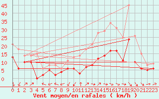 Courbe de la force du vent pour Tanus (81)