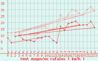 Courbe de la force du vent pour Lorient (56)