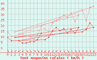 Courbe de la force du vent pour Chouilly (51)