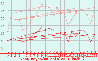 Courbe de la force du vent pour Saunay (37)