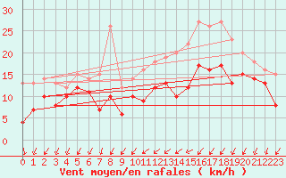 Courbe de la force du vent pour Orlans (45)