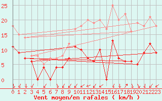 Courbe de la force du vent pour Toussus-le-Noble (78)