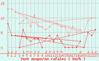 Courbe de la force du vent pour Tallard (05)