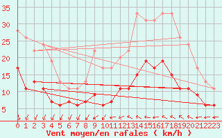 Courbe de la force du vent pour Le Mans (72)