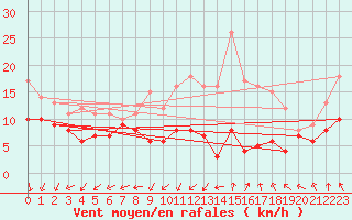 Courbe de la force du vent pour Valence (26)