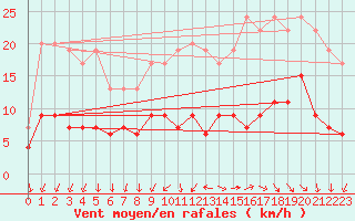 Courbe de la force du vent pour Nantes (44)