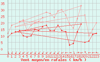Courbe de la force du vent pour Rochefort Saint-Agnant (17)