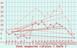 Courbe de la force du vent pour Paray-le-Monial - St-Yan (71)