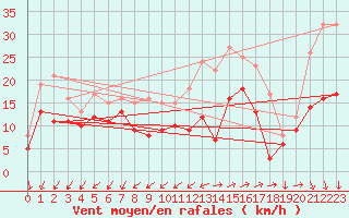 Courbe de la force du vent pour Lorient (56)