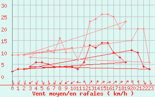 Courbe de la force du vent pour Tallard (05)