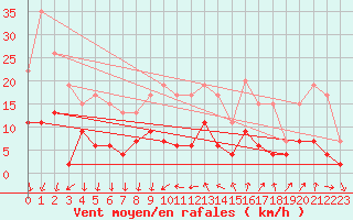 Courbe de la force du vent pour Aubenas - Lanas (07)