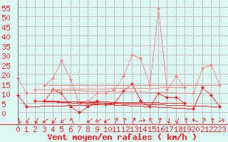 Courbe de la force du vent pour Embrun (05)