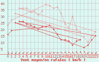 Courbe de la force du vent pour Le Talut - Belle-Ile (56)