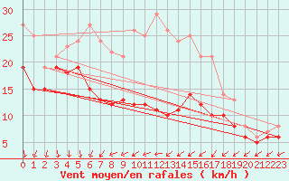 Courbe de la force du vent pour Weinbiet