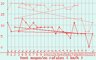Courbe de la force du vent pour Quimper (29)