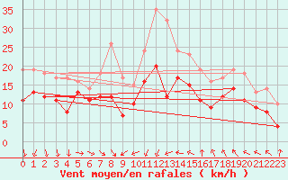 Courbe de la force du vent pour Montpellier (34)