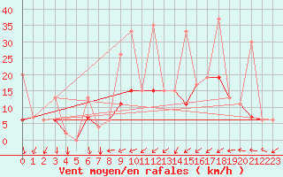 Courbe de la force du vent pour Remada