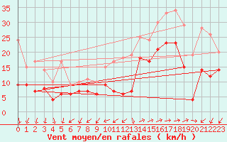 Courbe de la force du vent pour Lorient (56)