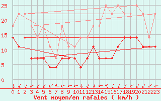 Courbe de la force du vent pour Ernage (Be)