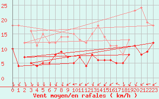 Courbe de la force du vent pour Stuttgart / Schnarrenberg