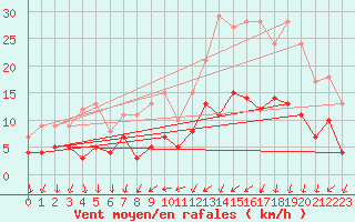 Courbe de la force du vent pour Tours (37)