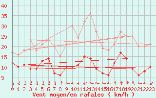 Courbe de la force du vent pour Ste (34)