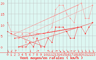 Courbe de la force du vent pour Alenon (61)