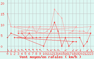 Courbe de la force du vent pour Lyon - Bron (69)