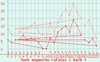 Courbe de la force du vent pour Cannes (06)