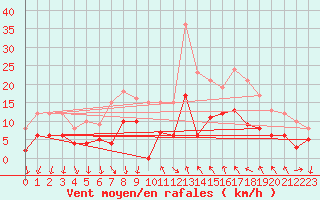 Courbe de la force du vent pour Cannes (06)