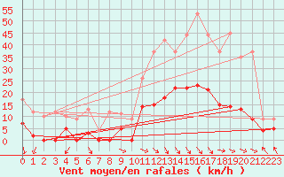 Courbe de la force du vent pour Col Agnel - Nivose (05)