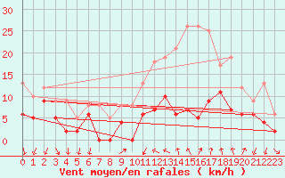 Courbe de la force du vent pour Aubenas - Lanas (07)