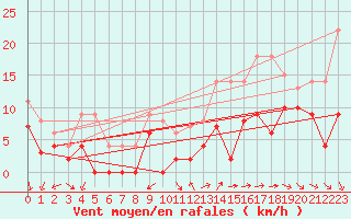 Courbe de la force du vent pour Orange (84)