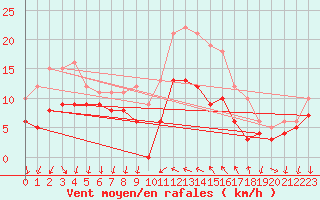 Courbe de la force du vent pour Hyres (83)