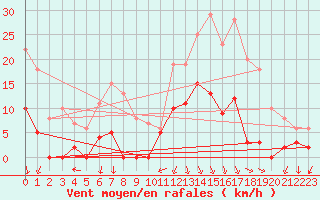 Courbe de la force du vent pour Tallard (05)