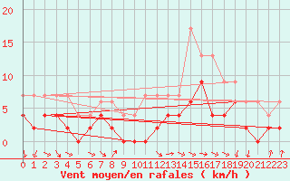 Courbe de la force du vent pour Poitiers (86)