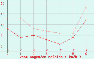 Courbe de la force du vent pour Mittenwald/Obb.