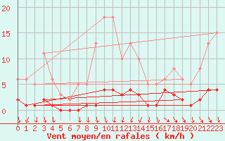 Courbe de la force du vent pour Sorgues (84)