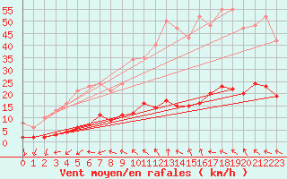 Courbe de la force du vent pour Narbonne-Ouest (11)