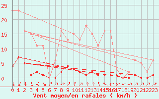 Courbe de la force du vent pour Sain-Bel (69)