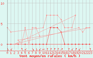 Courbe de la force du vent pour La Seo d