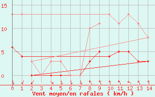Courbe de la force du vent pour Sologny - Col du Bois Clair (71)