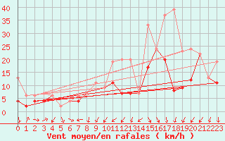 Courbe de la force du vent pour Mathod