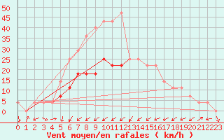 Courbe de la force du vent pour Sfintu Gheorghe