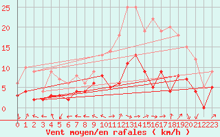 Courbe de la force du vent pour Argentan (61)