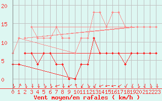 Courbe de la force du vent pour Rimnicu Vilcea